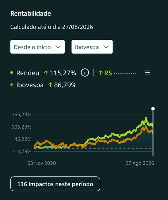 Captura da rentabilidade da carteira pessoal do fundador, com resultado acumulado de 115,27% entre novembro de 2020 e agosto de 2026, comparada ao Ibovespa em 86,79%.